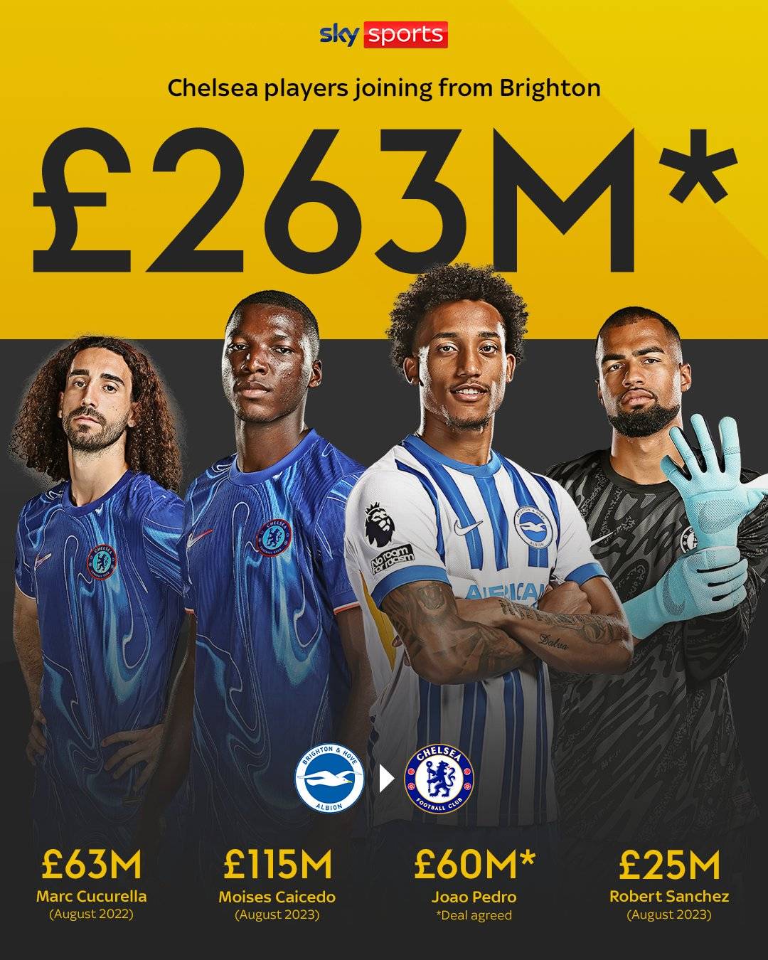 没有枪没有炮布莱顿来造 切尔西3年花费2.63亿镑签布莱顿4大将(mei you qiang mei you pao bu lai dun lai zao qie er xi nian hua fei yi bang qian bu lai dun da jiang)