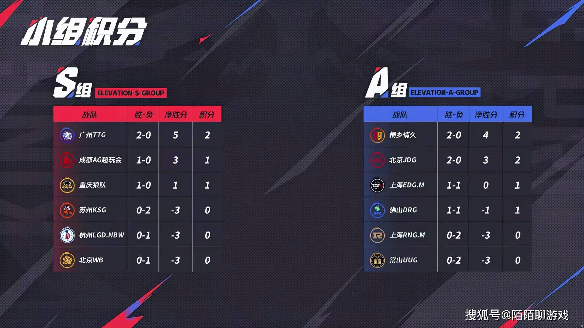 狼队能否复仇WB，拿到大场六连胜？DRG背靠背迎战A组第1，看好DRG！
